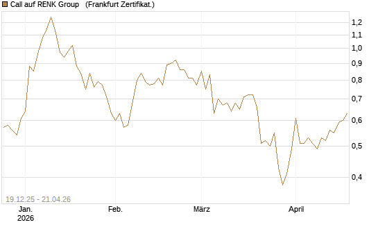 Call auf RENK Group  [HSBC Trinkaus & Burkhardt GmbH] Chart