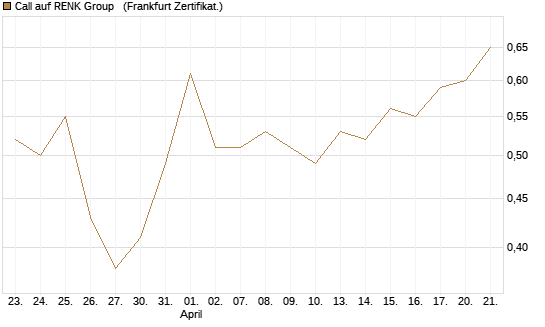 Call auf RENK Group  [HSBC Trinkaus & Burkhardt GmbH] Chart
