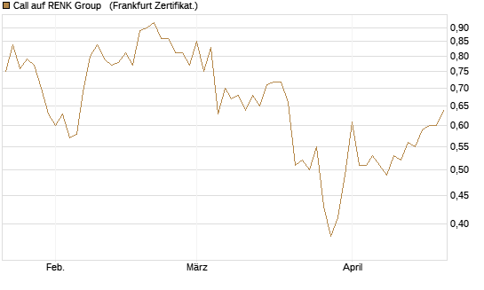 Call auf RENK Group  [HSBC Trinkaus & Burkhardt GmbH] Chart