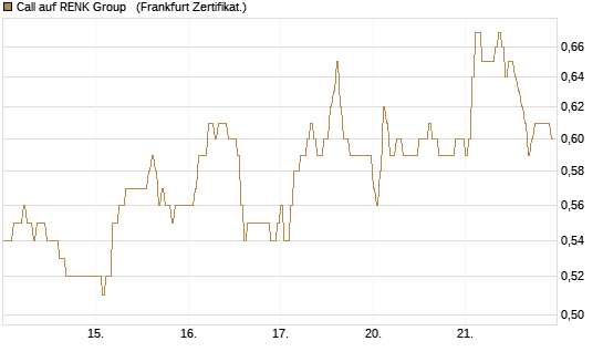 Call auf RENK Group  [HSBC Trinkaus & Burkhardt GmbH] Chart