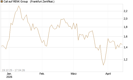Call auf RENK Group  [HSBC Trinkaus & Burkhardt GmbH] Chart