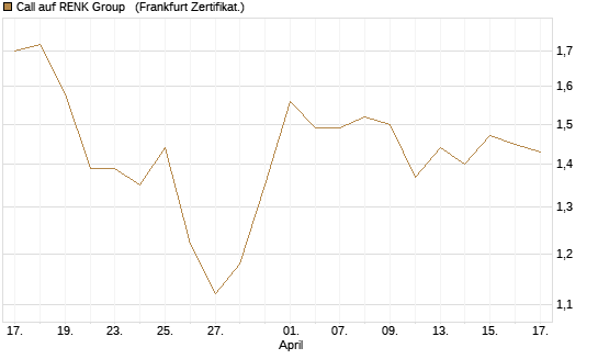 Call auf RENK Group  [HSBC Trinkaus & Burkhardt GmbH] Chart