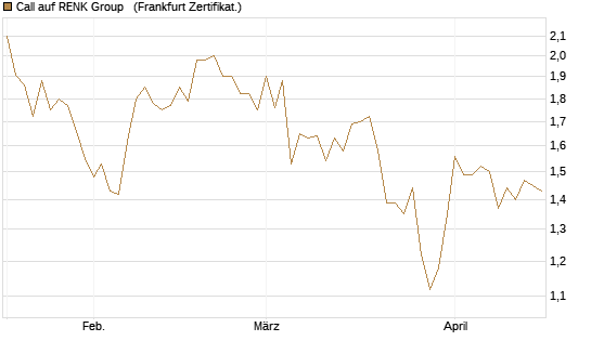 Call auf RENK Group  [HSBC Trinkaus & Burkhardt GmbH] Chart