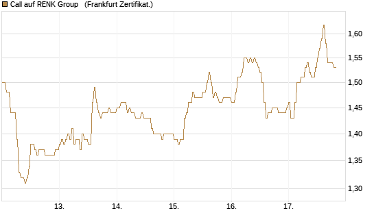 Call auf RENK Group  [HSBC Trinkaus & Burkhardt GmbH] Chart