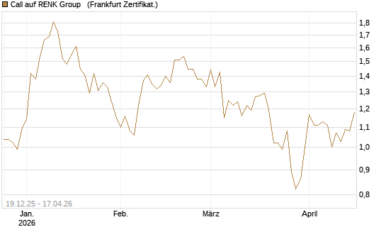 Call auf RENK Group  [HSBC Trinkaus & Burkhardt GmbH] Chart
