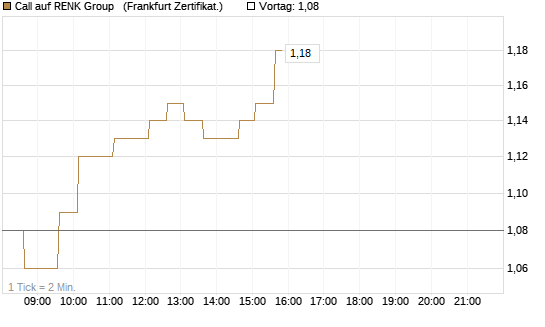 Call auf RENK Group  [HSBC Trinkaus & Burkhardt GmbH] Chart