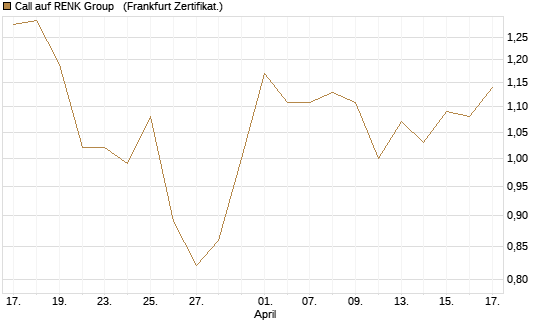 Call auf RENK Group  [HSBC Trinkaus & Burkhardt GmbH] Chart