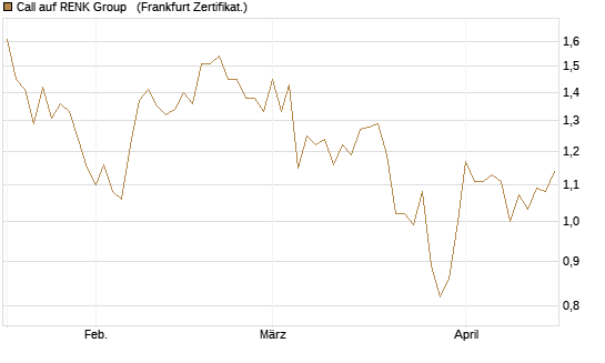 Call auf RENK Group  [HSBC Trinkaus & Burkhardt GmbH] Chart