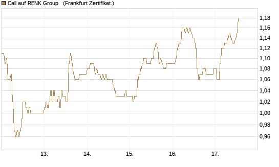 Call auf RENK Group  [HSBC Trinkaus & Burkhardt GmbH] Chart