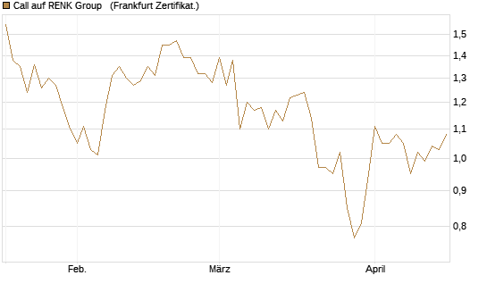 Call auf RENK Group  [HSBC Trinkaus & Burkhardt GmbH] Chart