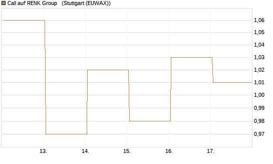 Call auf RENK Group  [HSBC Trinkaus & Burkhardt GmbH] Chart