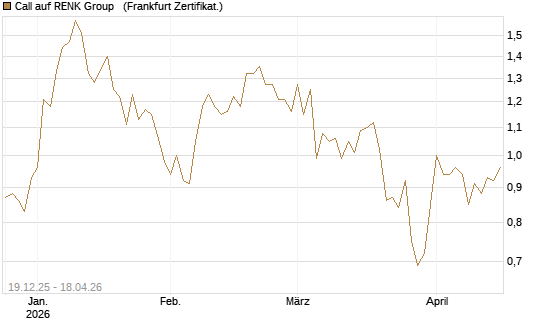 Call auf RENK Group  [HSBC Trinkaus & Burkhardt GmbH] Chart