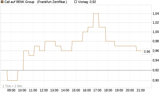 Call auf RENK Group  [HSBC Trinkaus & Burkhardt GmbH] Chart