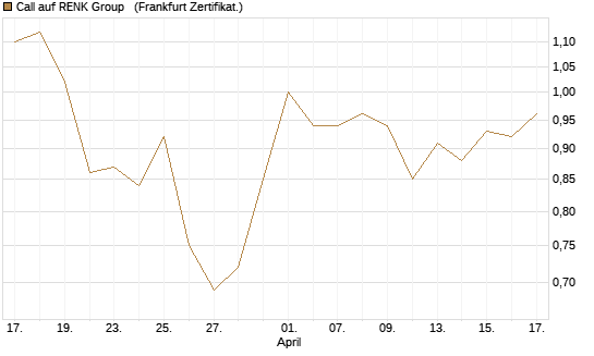 Call auf RENK Group  [HSBC Trinkaus & Burkhardt GmbH] Chart
