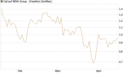 Call auf RENK Group  [HSBC Trinkaus & Burkhardt GmbH] Chart