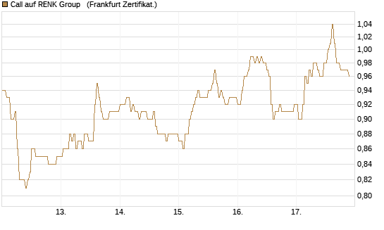 Call auf RENK Group  [HSBC Trinkaus & Burkhardt GmbH] Chart