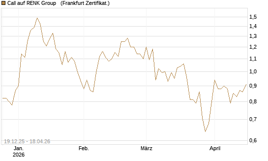 Call auf RENK Group  [HSBC Trinkaus & Burkhardt GmbH] Chart
