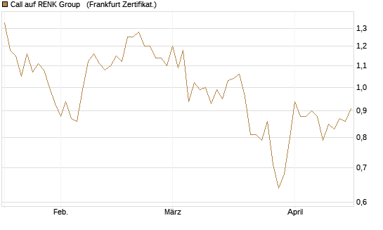 Call auf RENK Group  [HSBC Trinkaus & Burkhardt GmbH] Chart