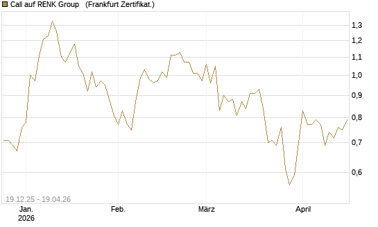 Call auf RENK Group  [HSBC Trinkaus & Burkhardt GmbH] Chart