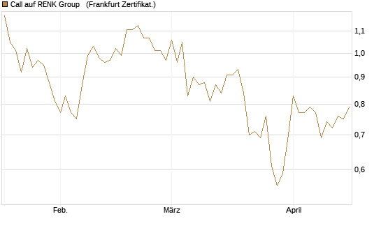 Call auf RENK Group  [HSBC Trinkaus & Burkhardt GmbH] Chart