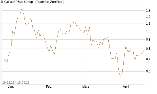 Call auf RENK Group  [HSBC Trinkaus & Burkhardt GmbH] Chart