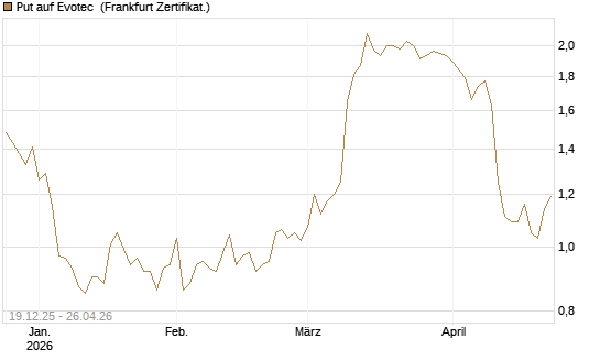 Put auf Evotec [HSBC Trinkaus & Burkhardt GmbH] Chart