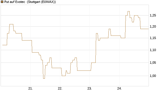 Put auf Evotec [HSBC Trinkaus & Burkhardt GmbH] Chart