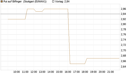 Put auf Bilfinger [HSBC Trinkaus & Burkhardt GmbH] Chart