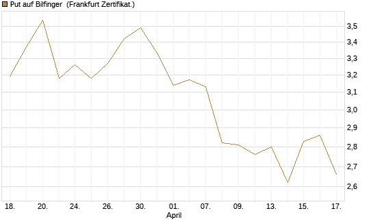 Put auf Bilfinger [HSBC Trinkaus & Burkhardt GmbH] Chart