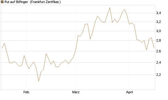 Put auf Bilfinger [HSBC Trinkaus & Burkhardt GmbH] Chart