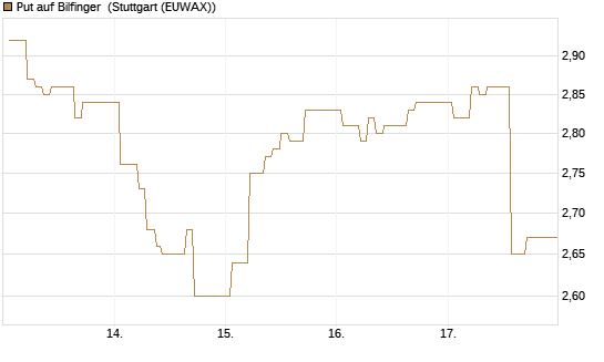 Put auf Bilfinger [HSBC Trinkaus & Burkhardt GmbH] Chart