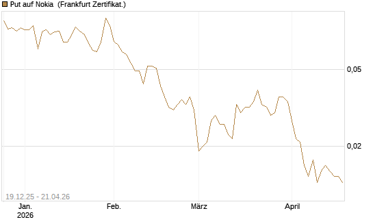 Put auf Nokia [HSBC Trinkaus & Burkhardt GmbH] Chart