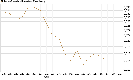 Put auf Nokia [HSBC Trinkaus & Burkhardt GmbH] Chart
