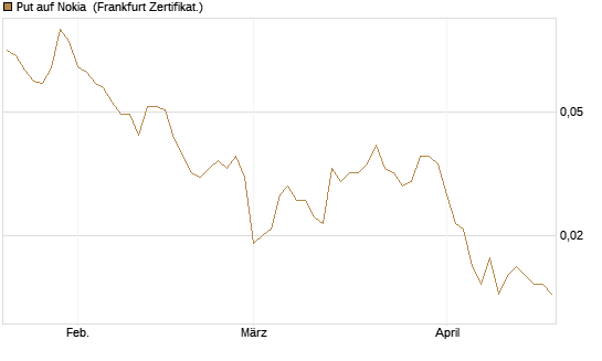 Put auf Nokia [HSBC Trinkaus & Burkhardt GmbH] Chart
