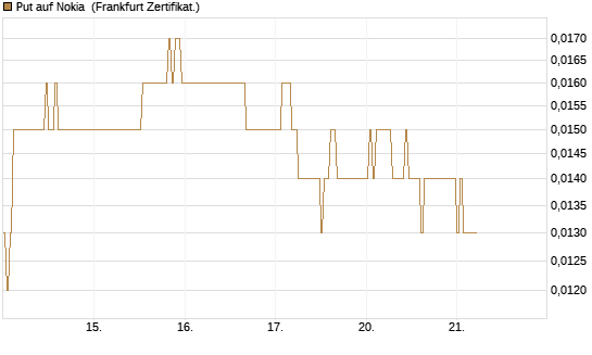 Put auf Nokia [HSBC Trinkaus & Burkhardt GmbH] Chart