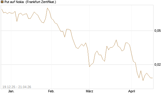 Put auf Nokia [HSBC Trinkaus & Burkhardt GmbH] Chart