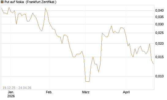 Put auf Nokia [HSBC Trinkaus & Burkhardt GmbH] Chart