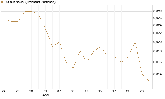 Put auf Nokia [HSBC Trinkaus & Burkhardt GmbH] Chart