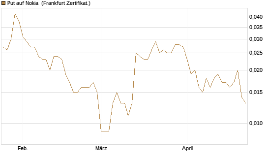 Put auf Nokia [HSBC Trinkaus & Burkhardt GmbH] Chart
