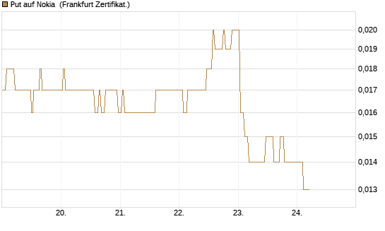 Put auf Nokia [HSBC Trinkaus & Burkhardt GmbH] Chart