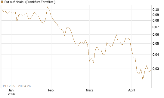 Put auf Nokia [HSBC Trinkaus & Burkhardt GmbH] Chart