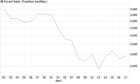 Put auf Nokia [HSBC Trinkaus & Burkhardt GmbH] Chart