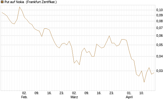 Put auf Nokia [HSBC Trinkaus & Burkhardt GmbH] Chart