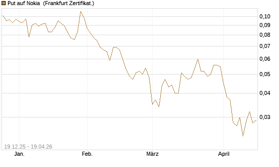 Put auf Nokia [HSBC Trinkaus & Burkhardt GmbH] Chart