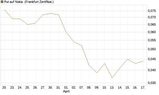 Put auf Nokia [HSBC Trinkaus & Burkhardt GmbH] Chart