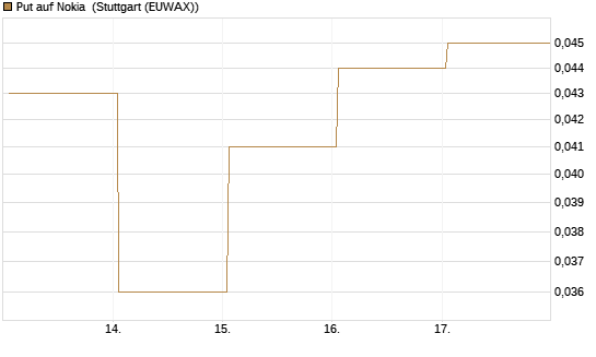 Put auf Nokia [HSBC Trinkaus & Burkhardt GmbH] Chart
