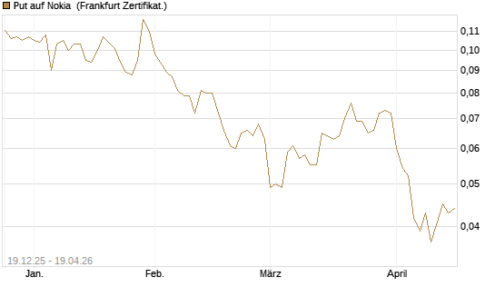 Put auf Nokia [HSBC Trinkaus & Burkhardt GmbH] Chart