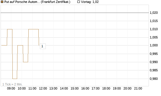 Put auf Porsche Automobil Holding SE Vz [HSBC Trinkaus & Burkhardt GmbH] Chart
