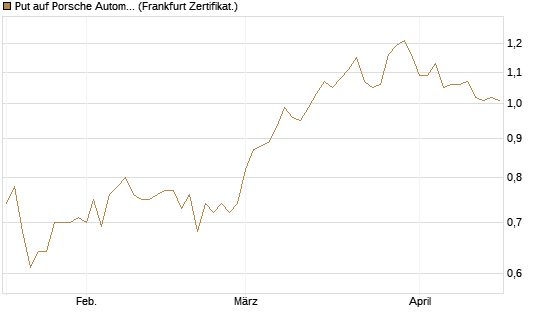 Put auf Porsche Automobil Holding SE Vz [HSBC Trinkaus & Burkhardt GmbH] Chart