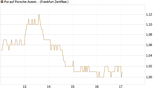 Put auf Porsche Automobil Holding SE Vz [HSBC Trinkaus & Burkhardt GmbH] Chart